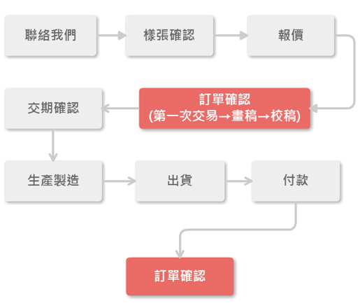 印刷電腦報表紙客製化流程圖